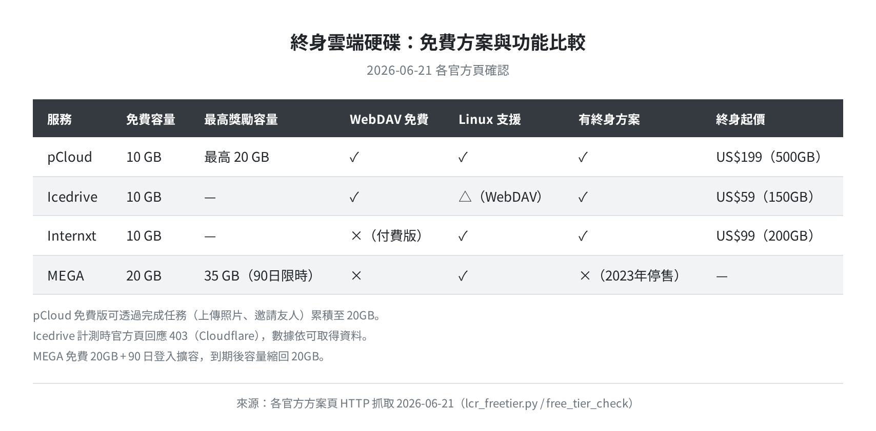 免費方案功能比較(free_tier_check 實測)