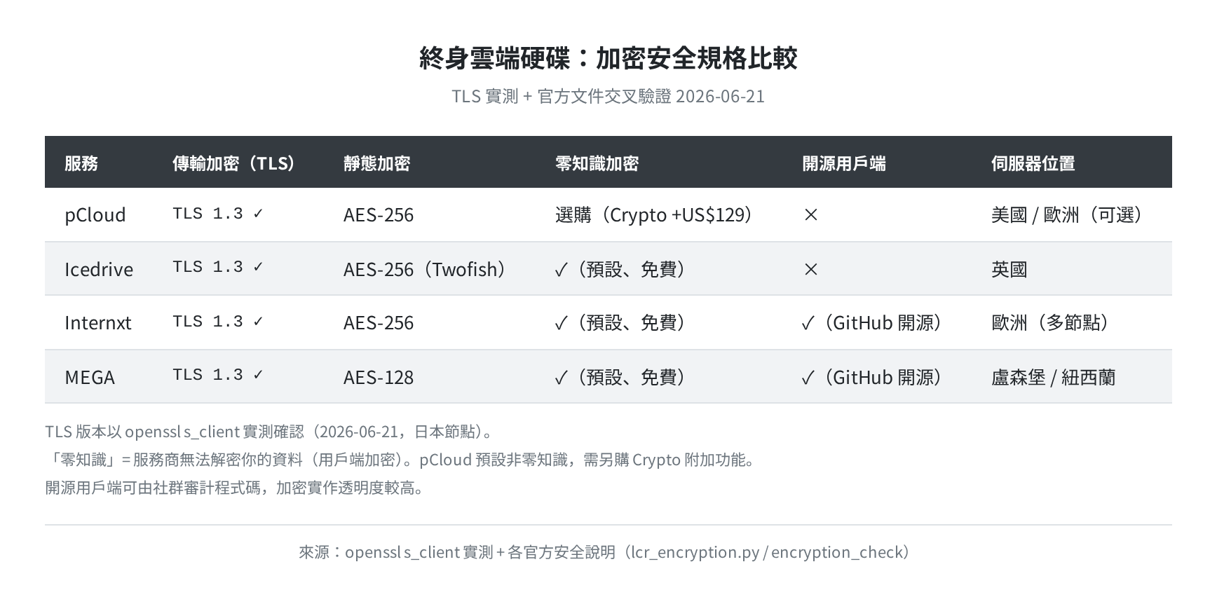 加密規格比較(openssl 實測 + 官方文件)