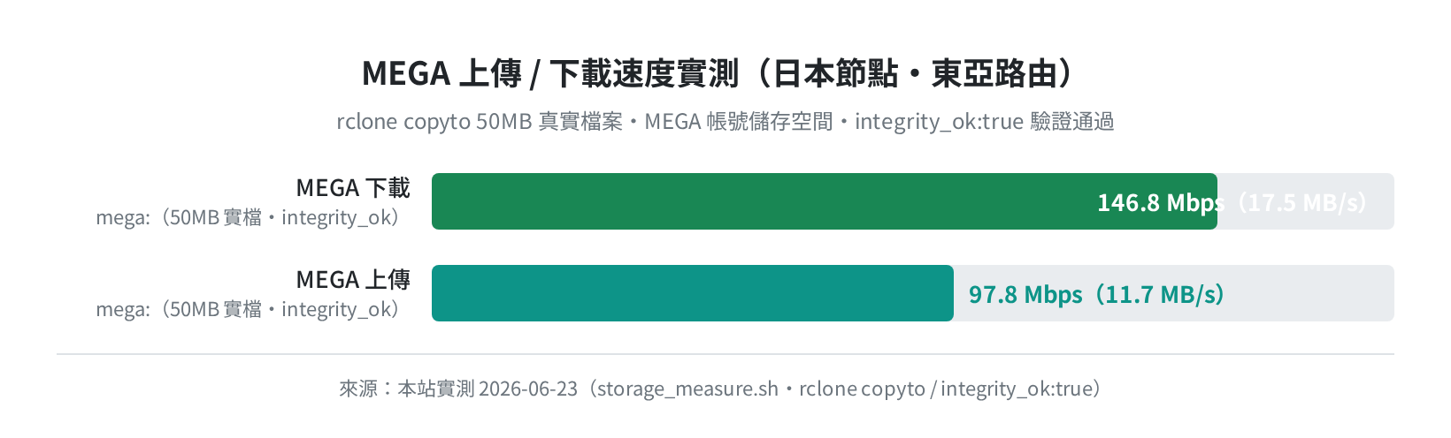 MEGA 上傳/下載速度實測圖（97.8 Mbps 上傳・146.8 Mbps 下載・日本節點）