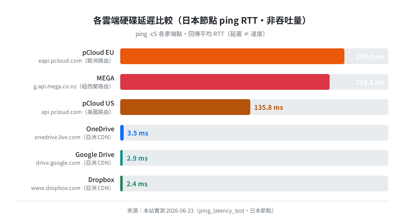 各雲端硬碟延遲比較（日本節點 ping RTT）