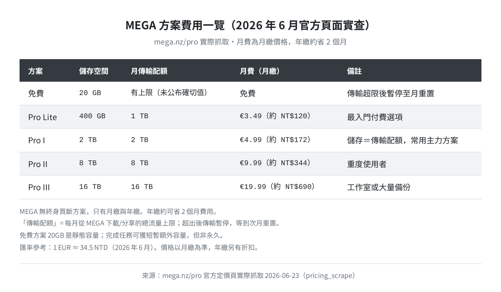 MEGA 方案費用一覽（2026 年 6 月官方頁面實查）