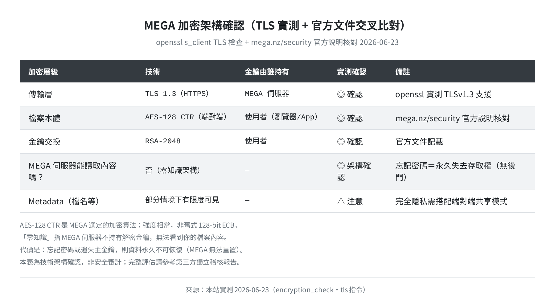 MEGA 加密架構確認（TLS 實測 + 官方文件交叉比對）