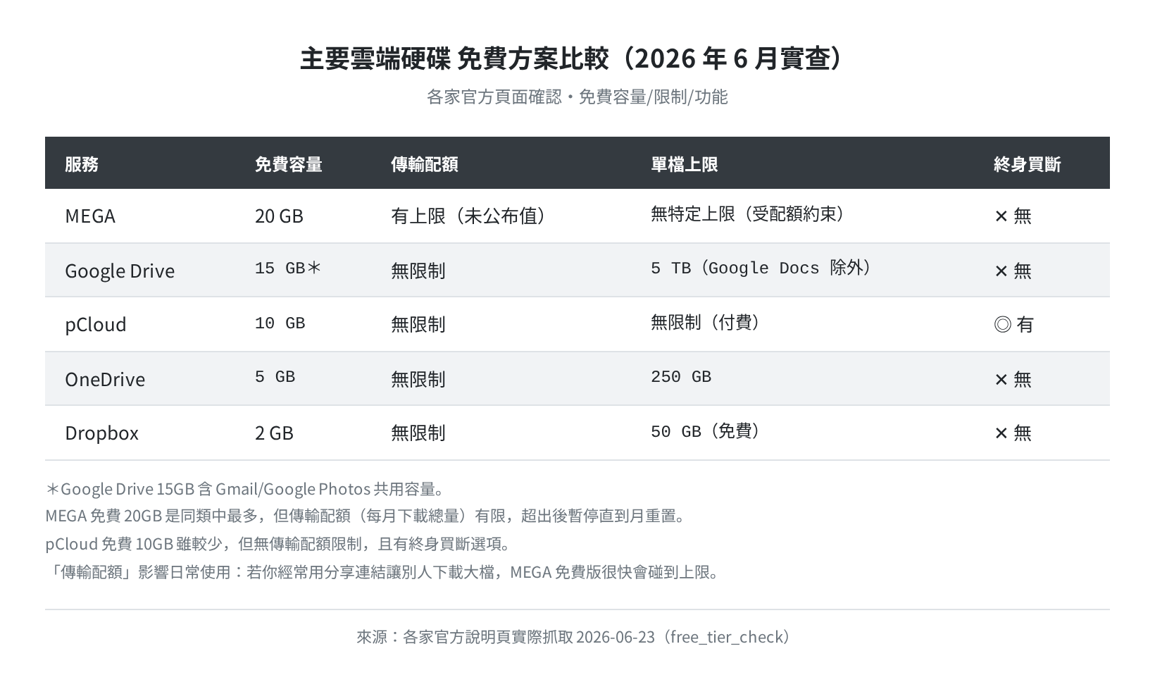主要雲端硬碟免費方案比較