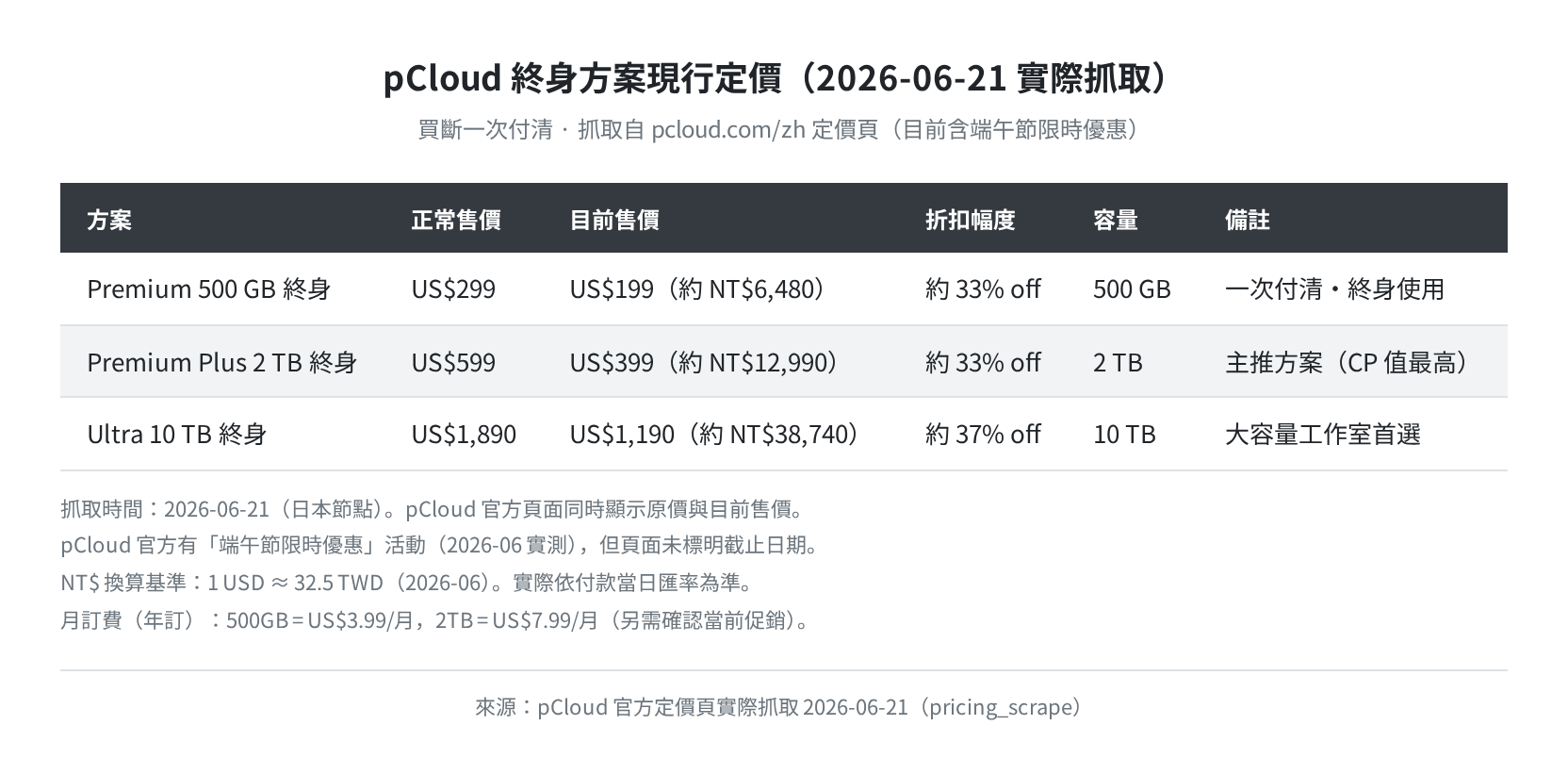 pCloud 終身方案現行定價表（2026-06-21 實際抓取）