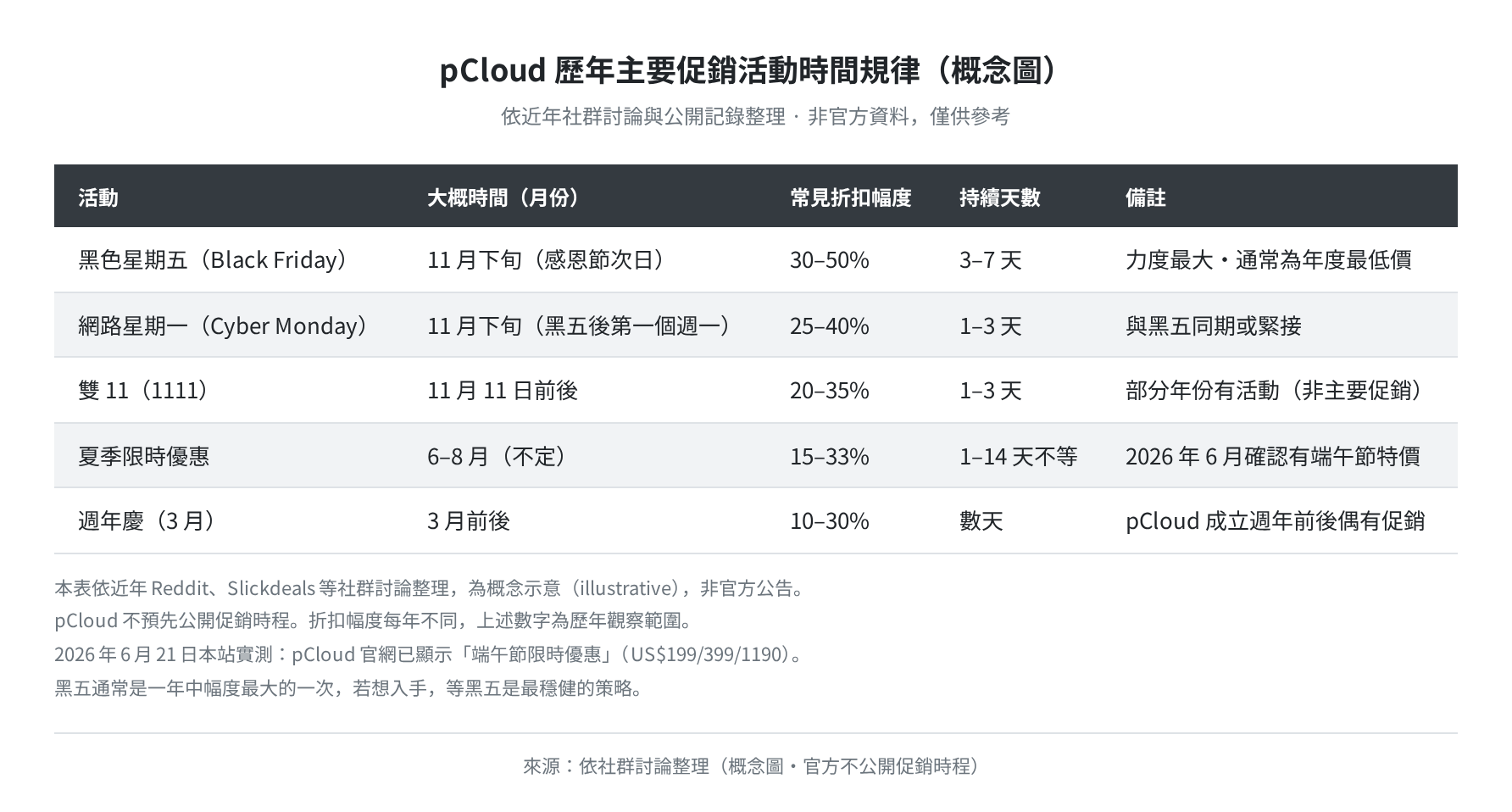 pCloud 歷年主要促銷時間規律（概念整理・非官方）