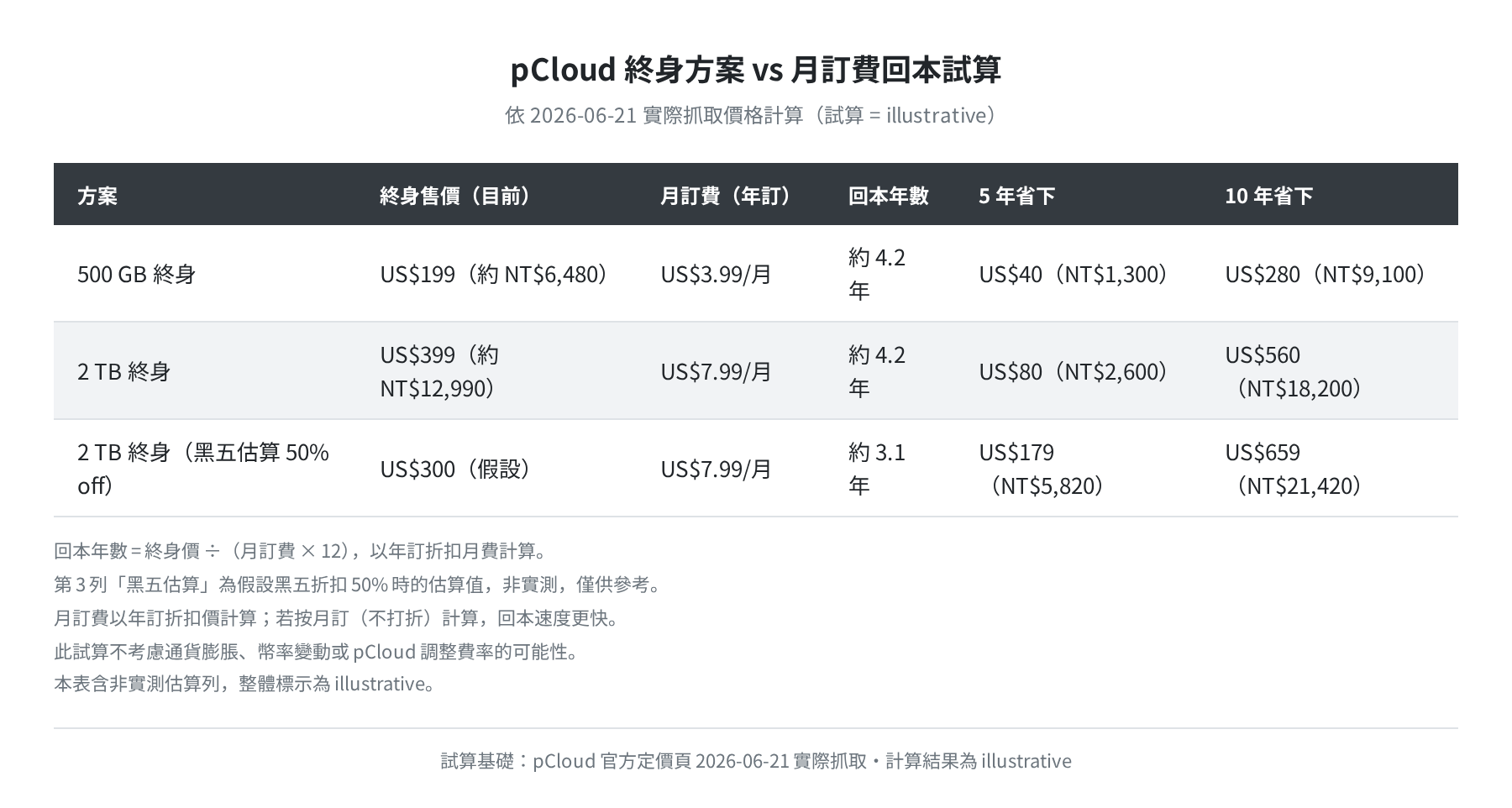 pCloud 終身方案 vs 月訂費回本試算（以 2026-06-21 實測價格計算）