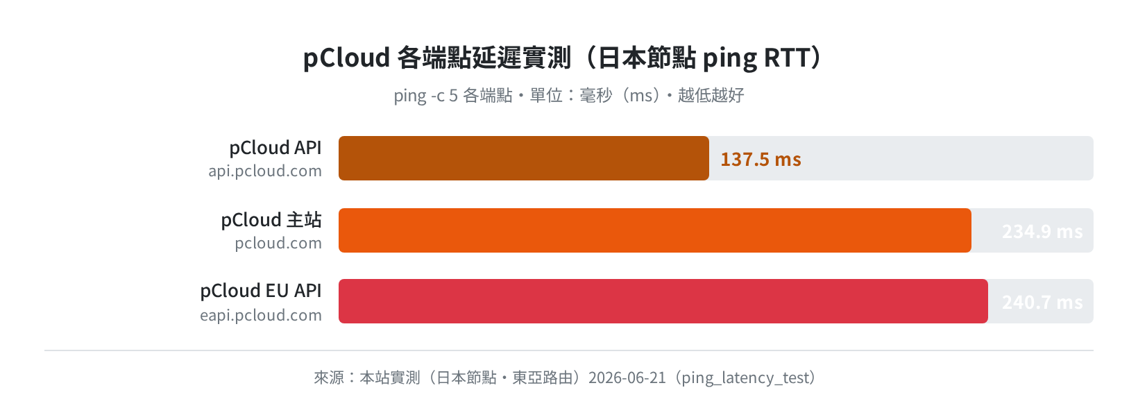 pCloud 各端點延遲（日本節點 ping RTT，2026-06-21）
