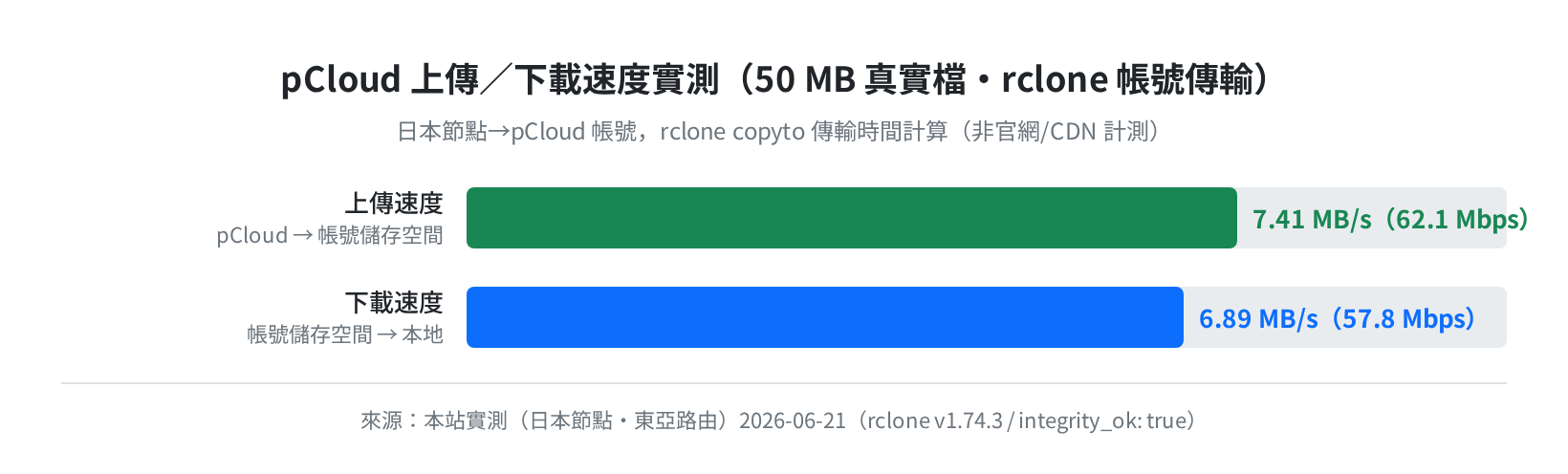 pCloud 上傳/下載速度實測（rclone・日本節點・2026-06-21）