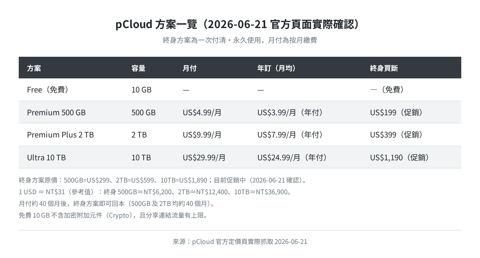 pCloud 方案定價一覽（官方頁面實際確認 2026-06-21）