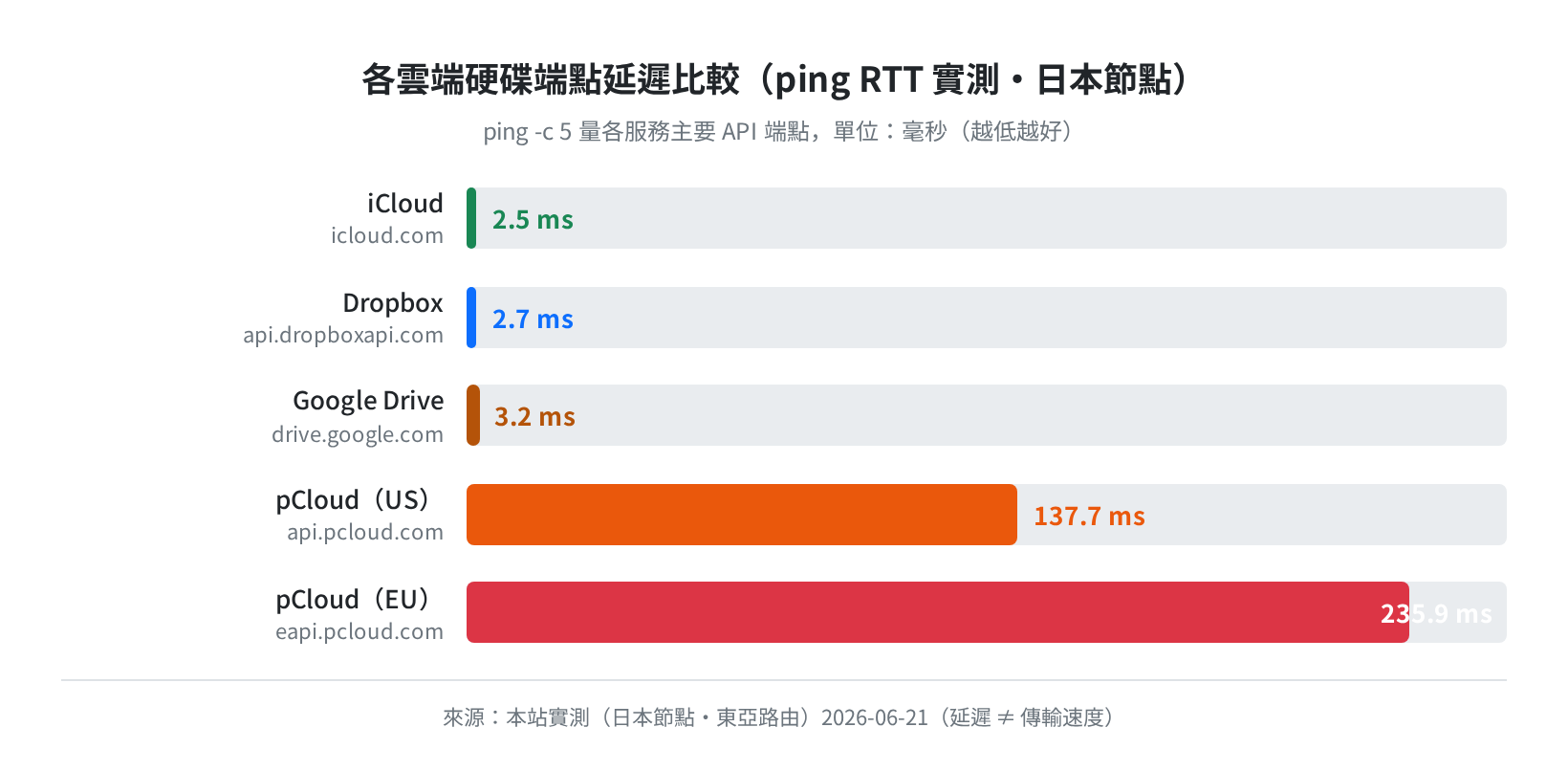 各雲端硬碟端點延遲比較（ping RTT・日本節點・2026-06-21）