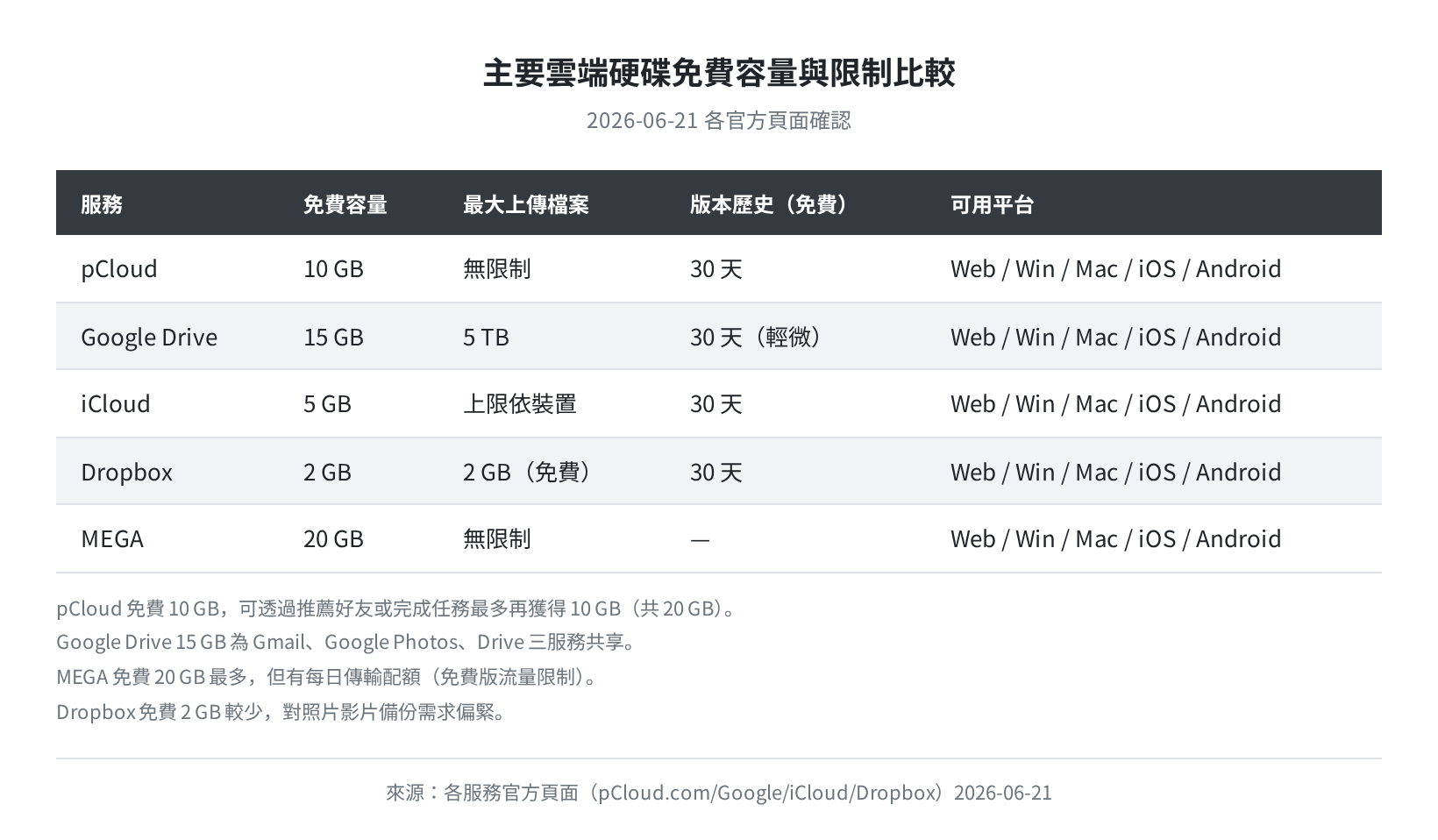 各雲端硬碟免費容量與限制比較