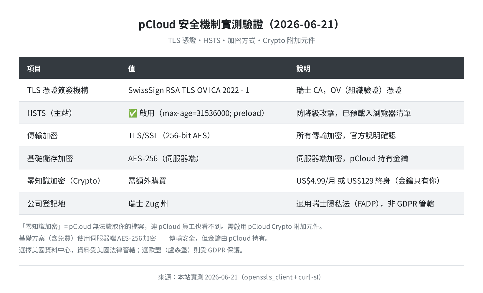 pCloud 安全機制實測驗證（2026-06-21）