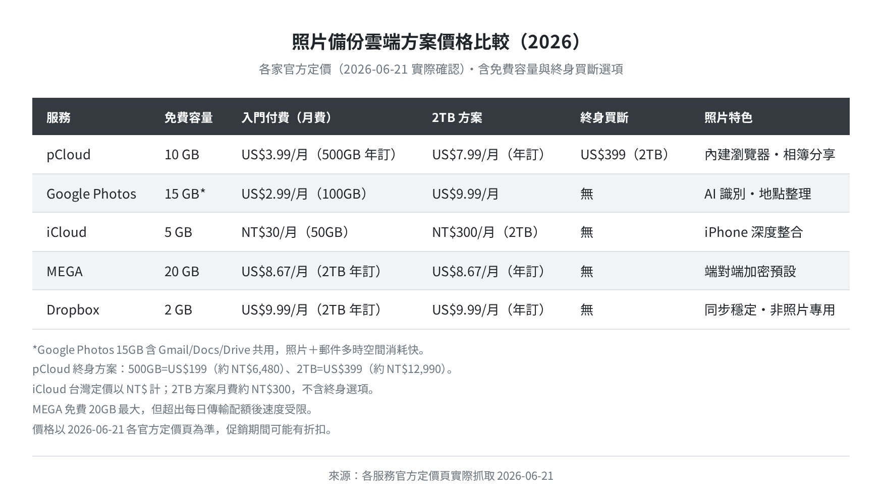 照片備份雲端方案價格比較（2026-06-21 各官方定價頁實際抓取）