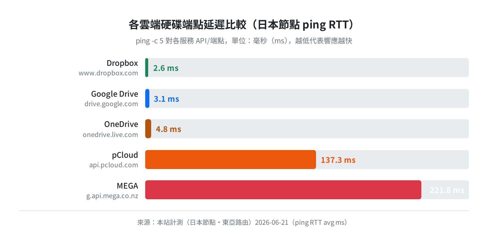 各雲端硬碟端點延遲比較（日本節點 ping RTT・2026-06-21 實測）