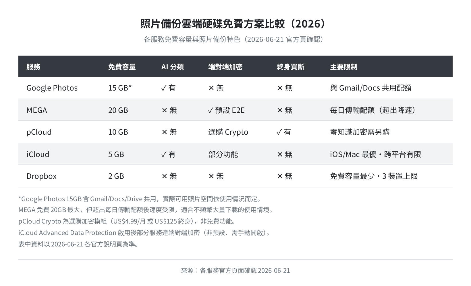 照片備份免費方案比較（2026-06-21 各官方頁確認）