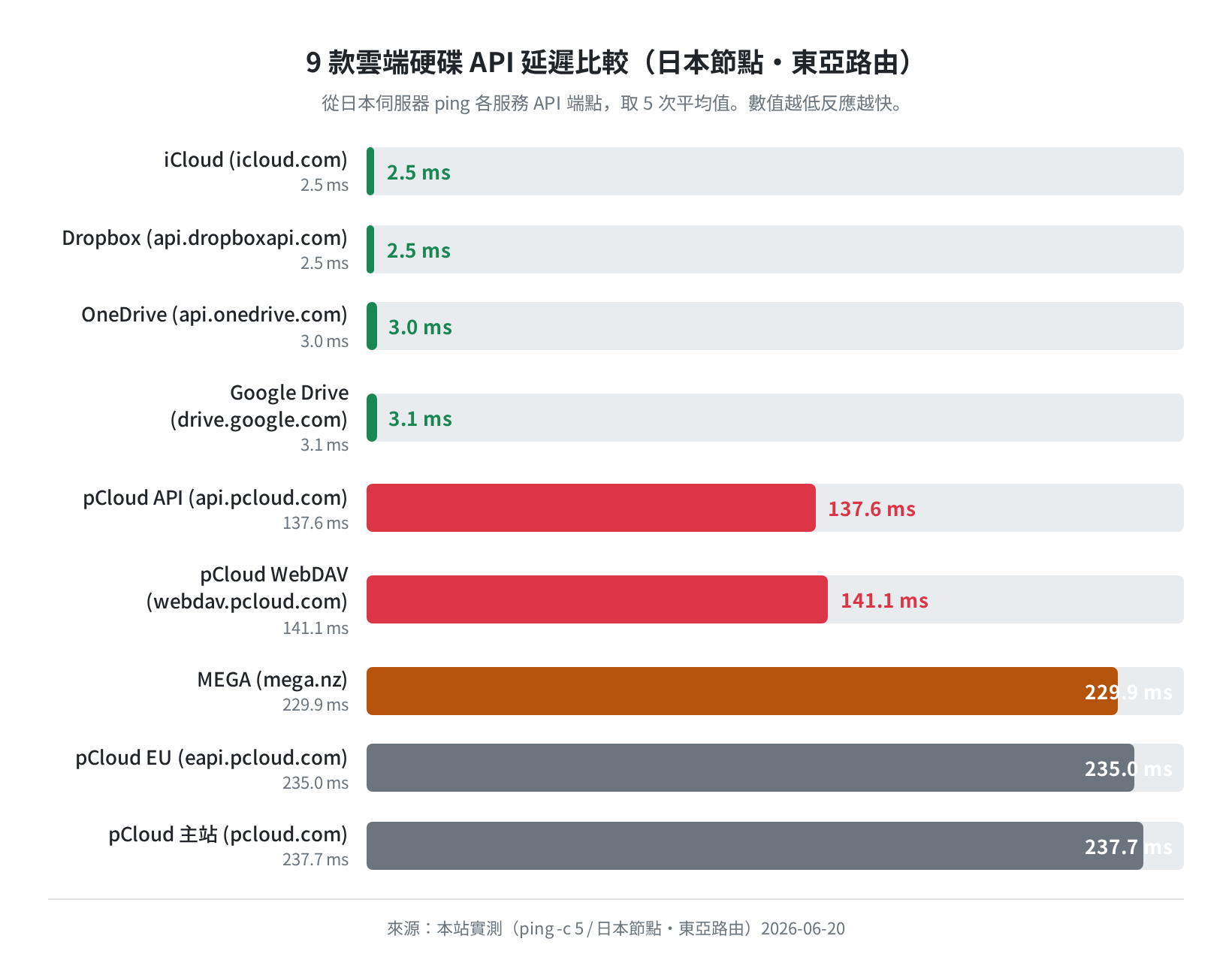 9 款雲端硬碟 API 延遲比較（日本節點・東亞路由・2026-06-20 實測）