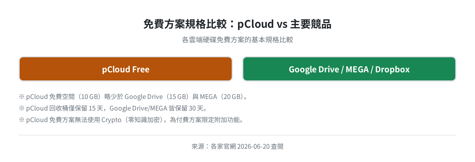 免費方案規格比較：pCloud vs Google Drive / MEGA / Dropbox