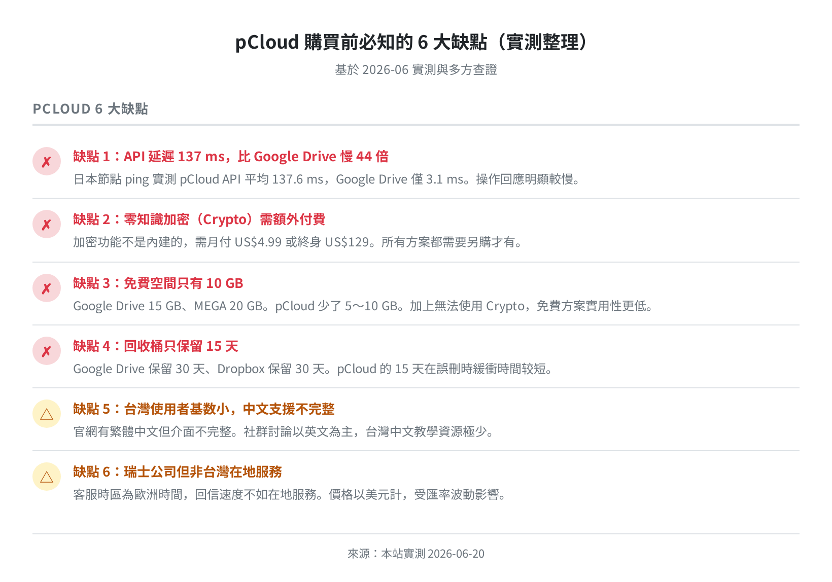 pCloud 6 大缺點實測整理（2026-06-20 實測）