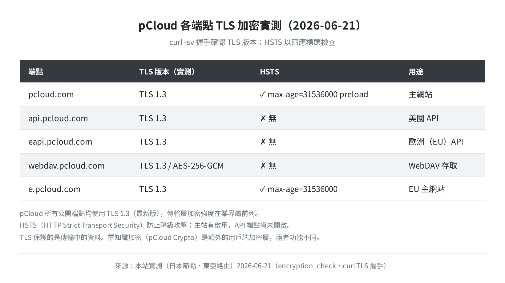 pCloud 各端點 TLS 版本實測表(本站 2026-06-21 實測)