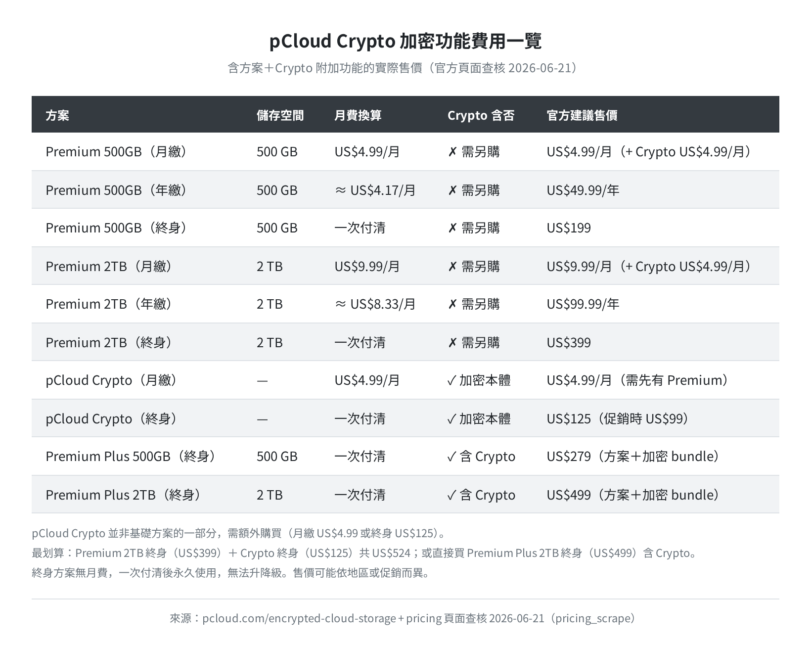 pCloud Crypto 加密功能費用一覽(官方頁面查核 2026-06-21)