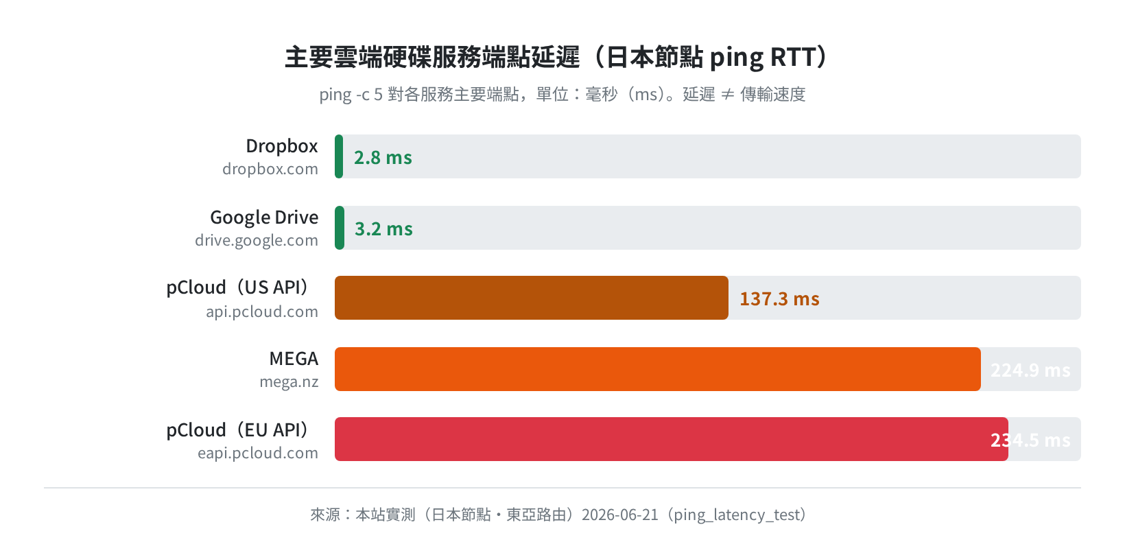 主要雲端硬碟服務端點延遲比較(日本節點 ping RTT・2026-06-21 實測)