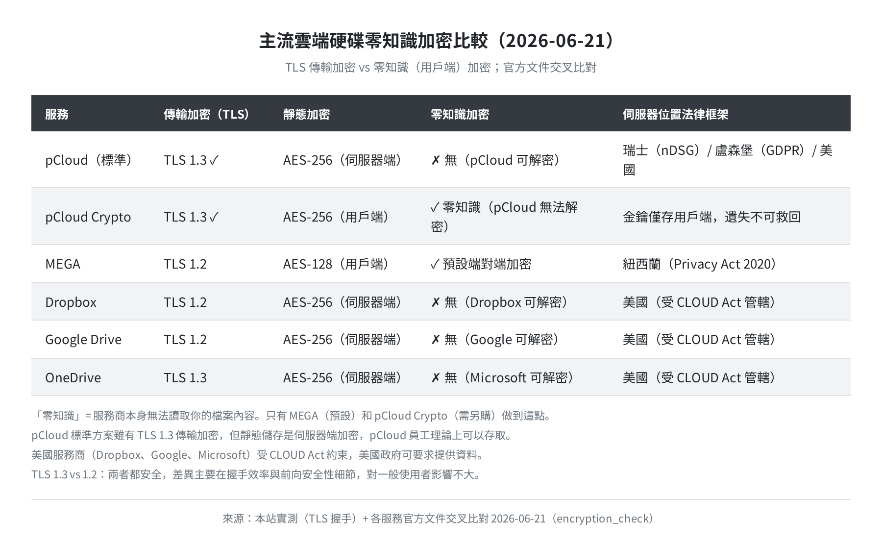 主流雲端硬碟零知識加密比較表(本站實測+官方文件交叉比對)