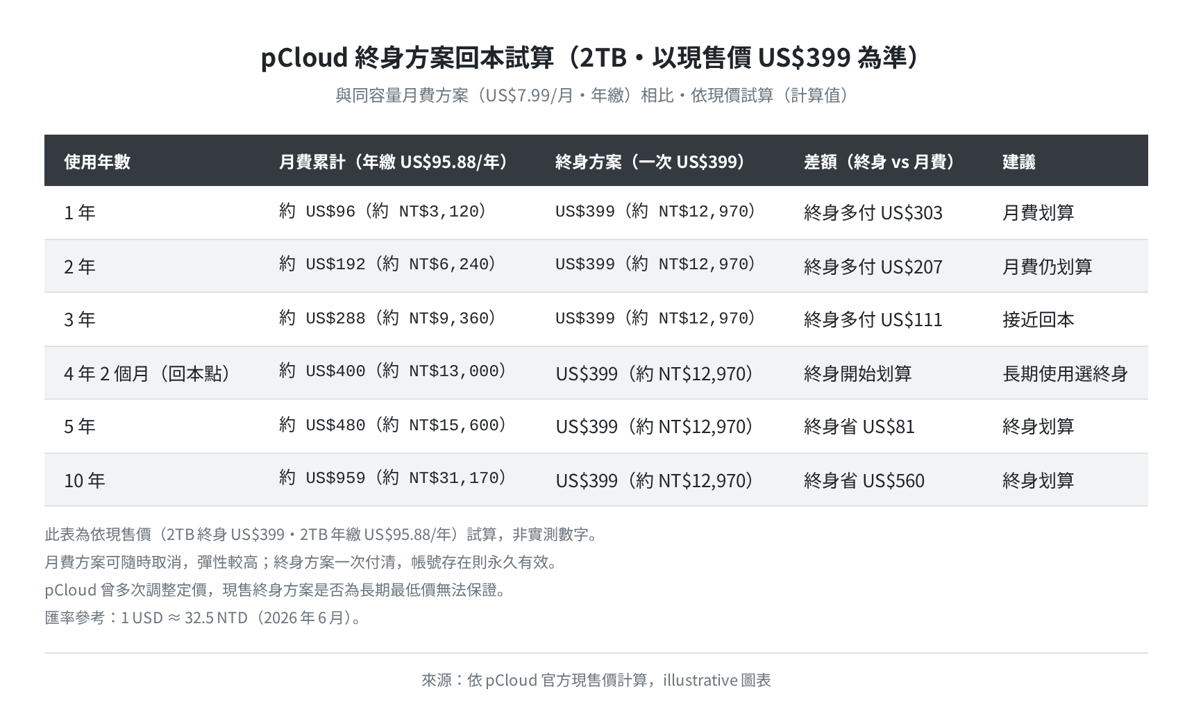 pCloud 2TB 終身方案回本試算（依現售價 US$399 vs 月費 US$7.99/月計算，概念圖）