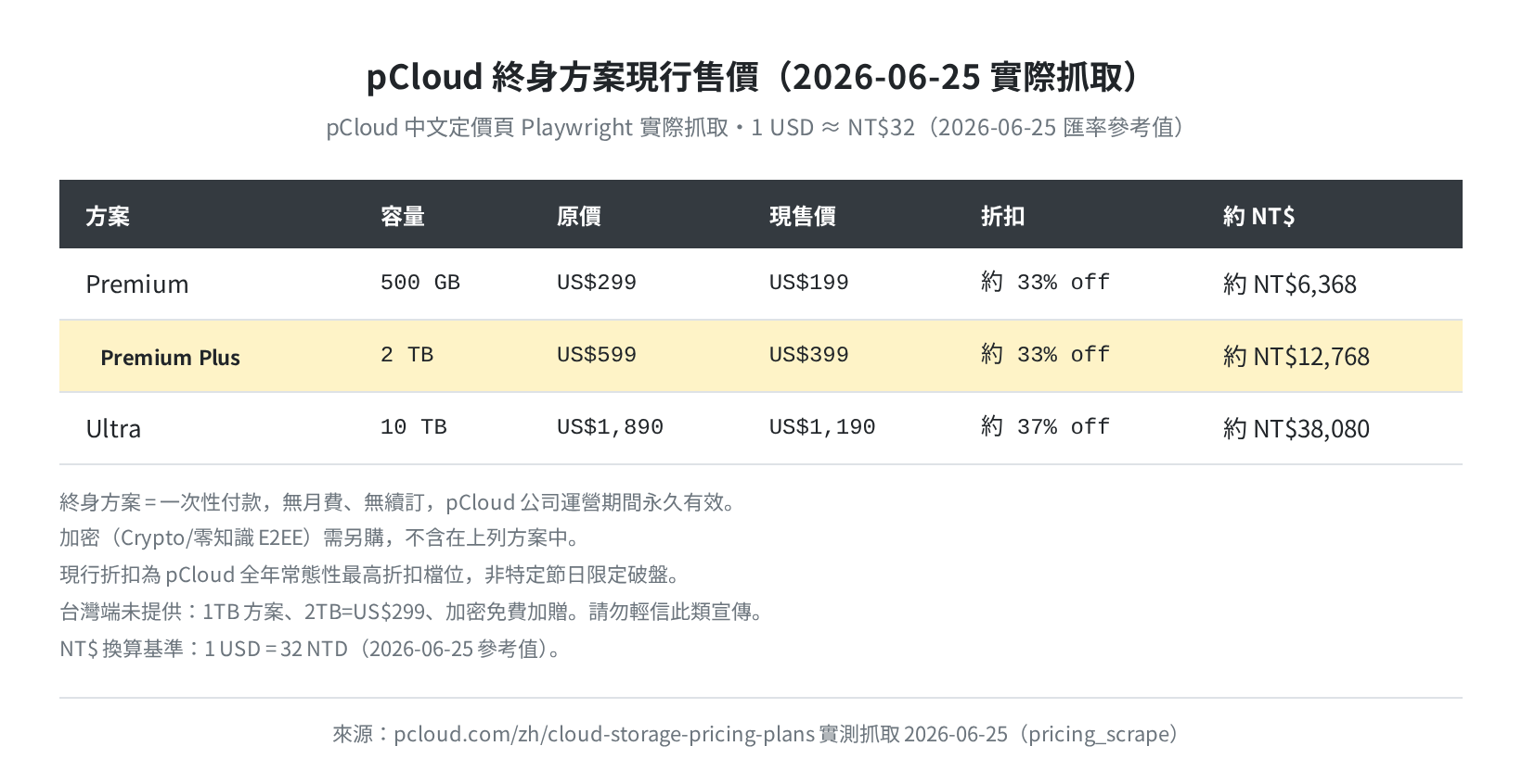 pCloud 終身方案現行售價（2026-06-25 實際抓取）