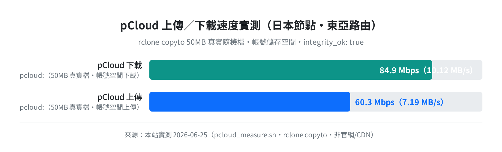 pCloud 上傳/下載速度實測（日本節點・東亞路由・2026-06-25）