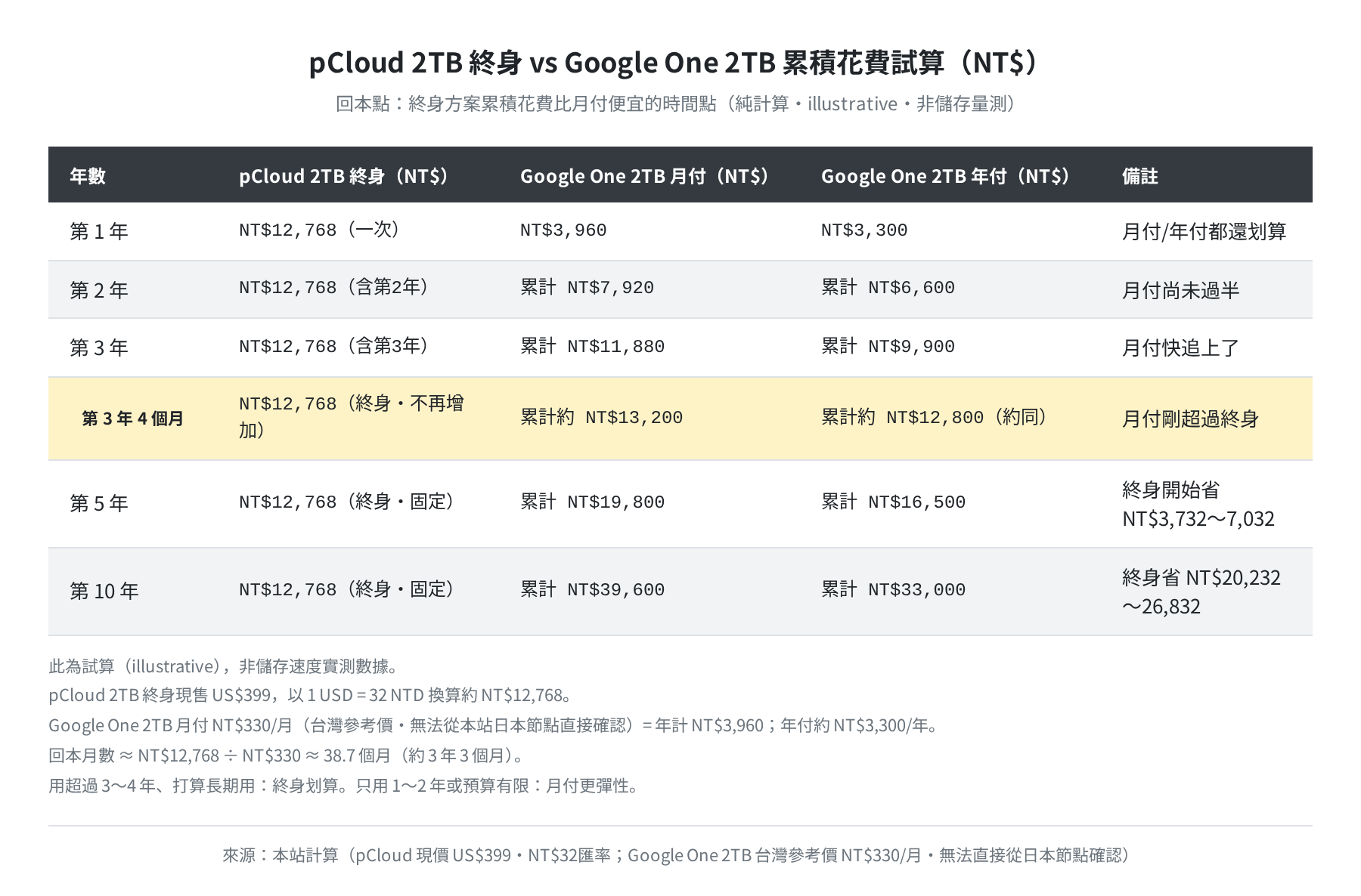 pCloud 2TB 終身 vs Google One 2TB 累積花費試算（NT$・illustrative）
