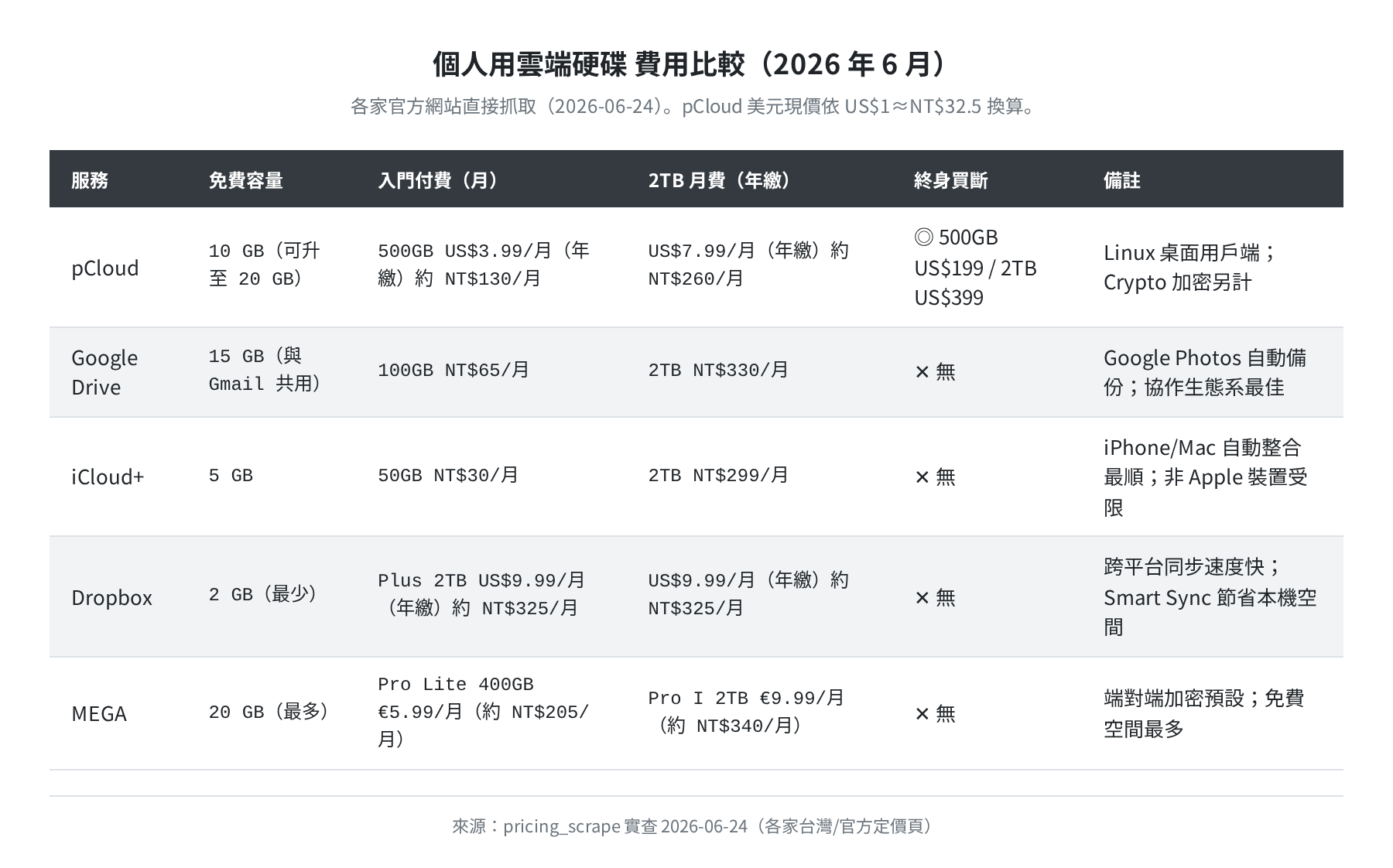 個人用雲端硬碟費用比較（2026-06-24各家官網直接抓取）