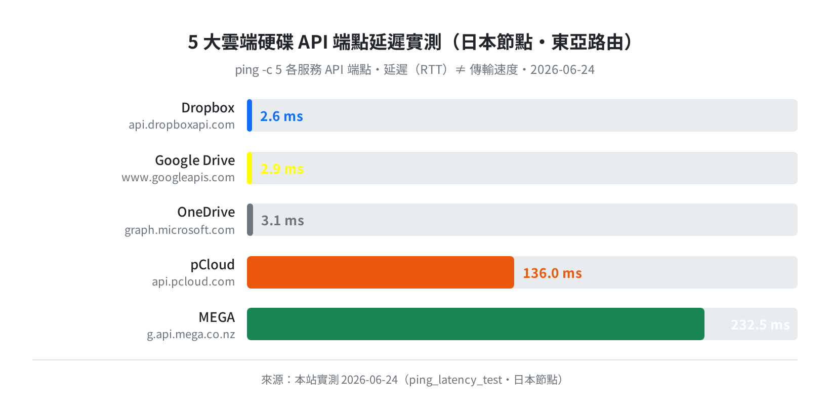 API端點延遲實測，pCloud 136ms vs Dropbox 2.6ms（日本節點・東亞路由，2026-06-24）