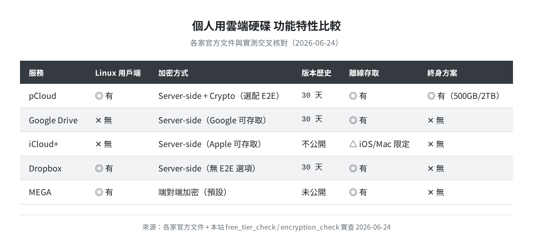 個人用雲端硬碟功能特性比較（官方文件+實查 2026-06-24）