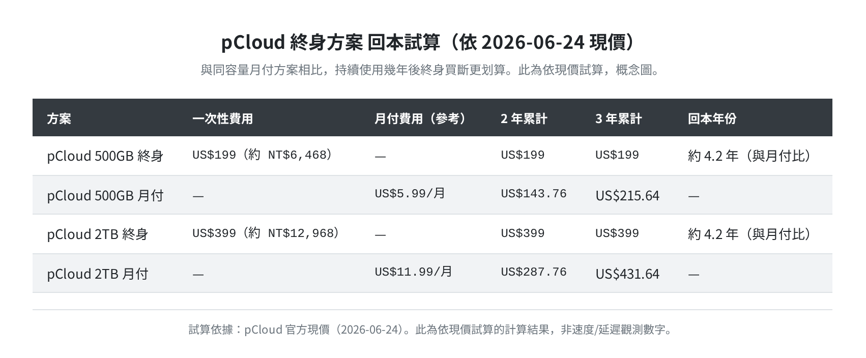 pCloud終身vs月付回本試算（illustrative，依2026-06-24現價計算）