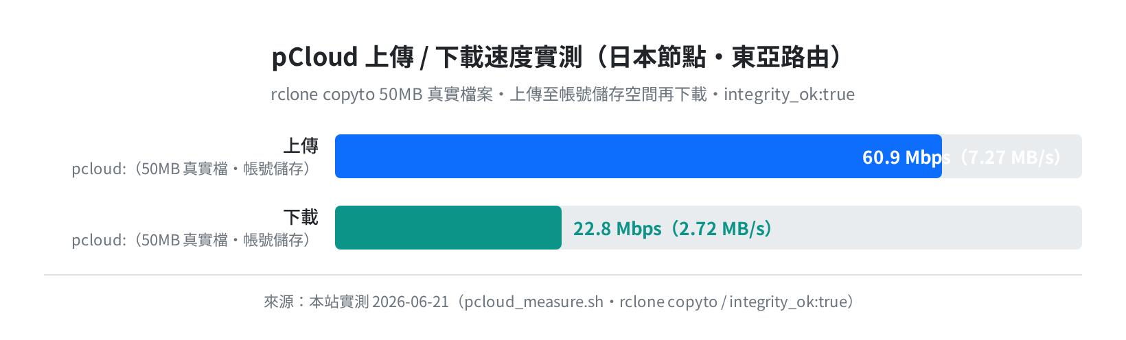 pCloud 上傳/下載速度實測(日本節點・50MB 真實檔・rclone copyto)