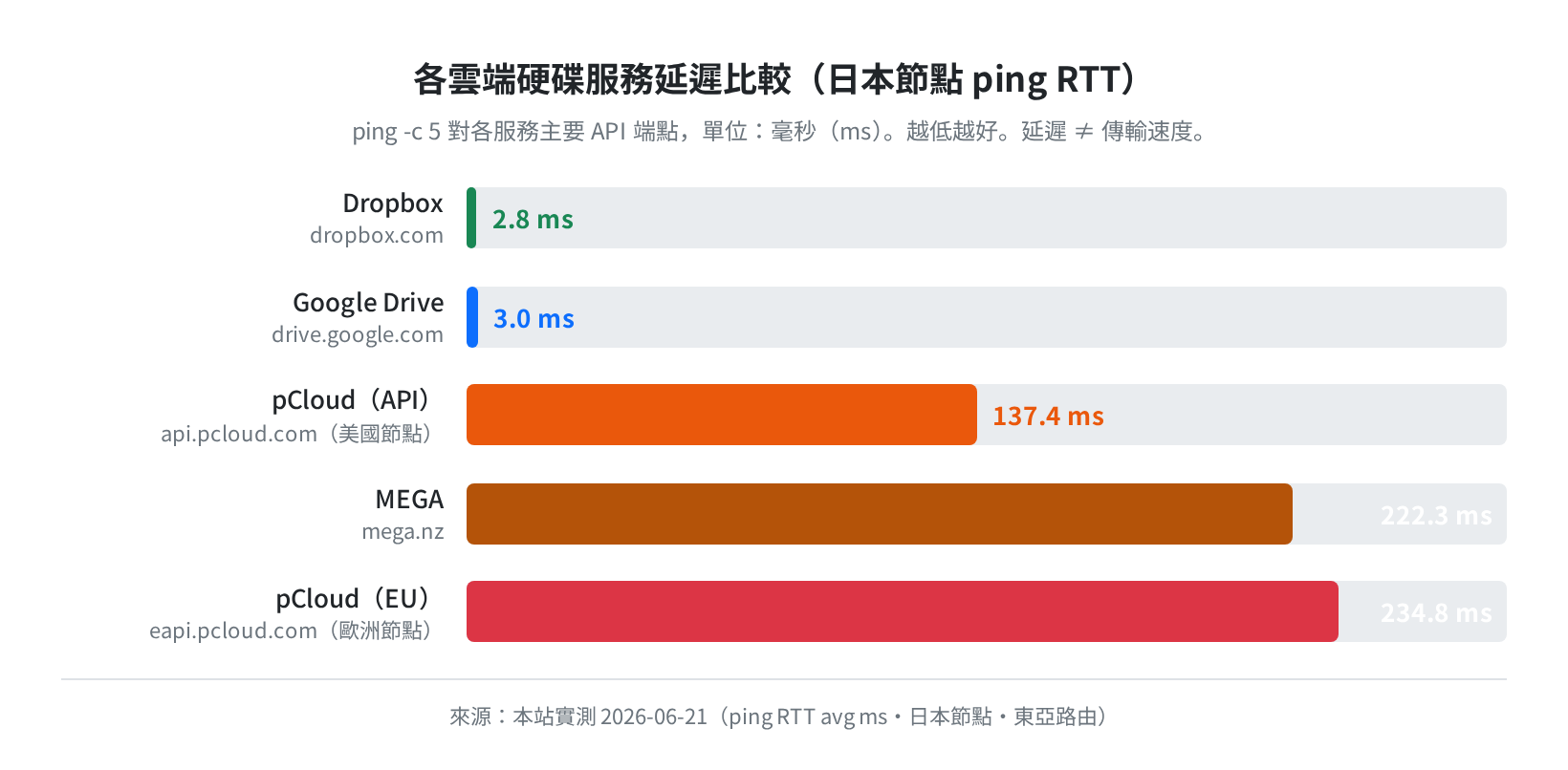 各雲端硬碟延遲比較(日本節點 ping RTT)