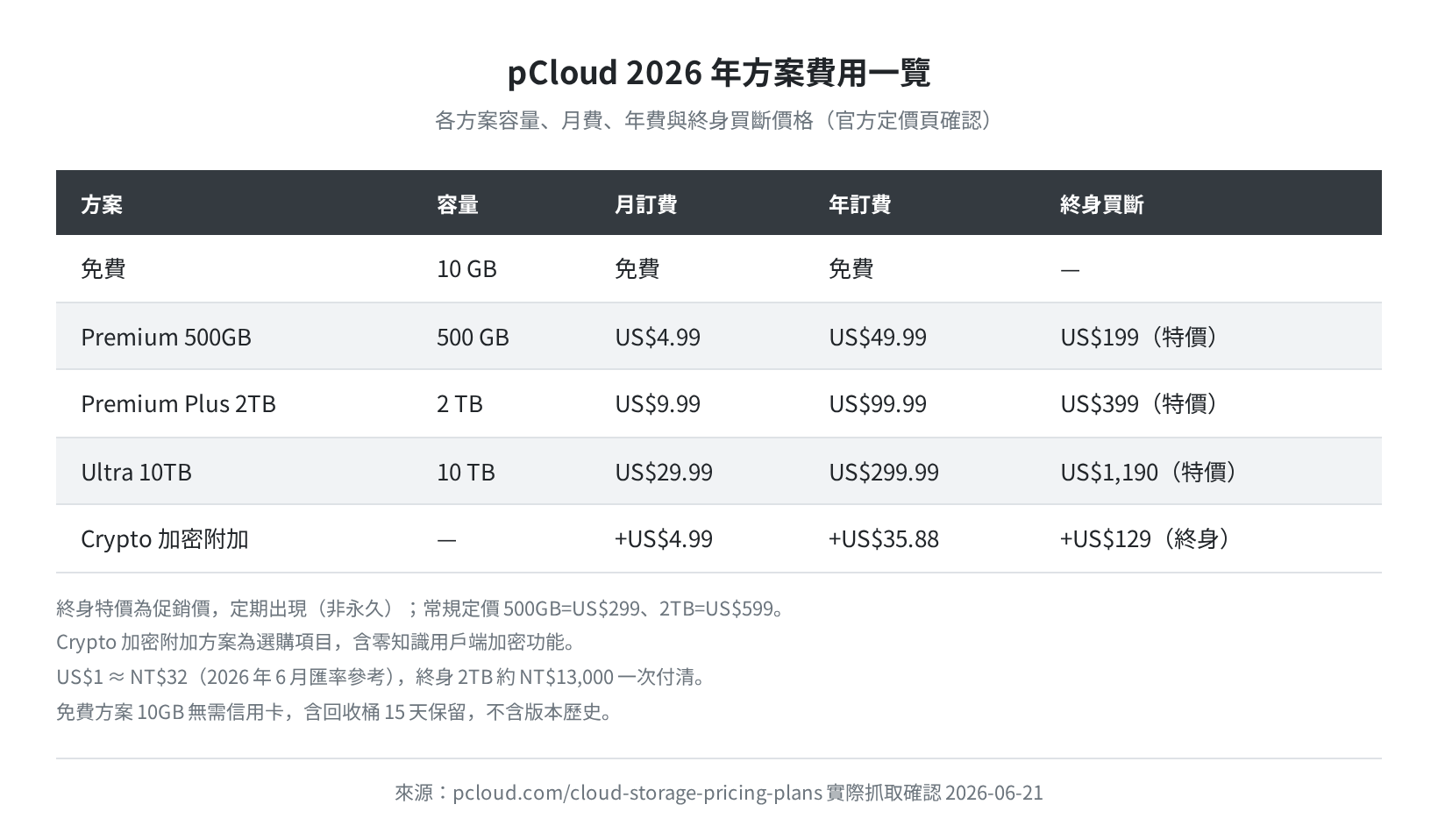 pCloud 2026 年方案費用一覽(官方定價頁確認)