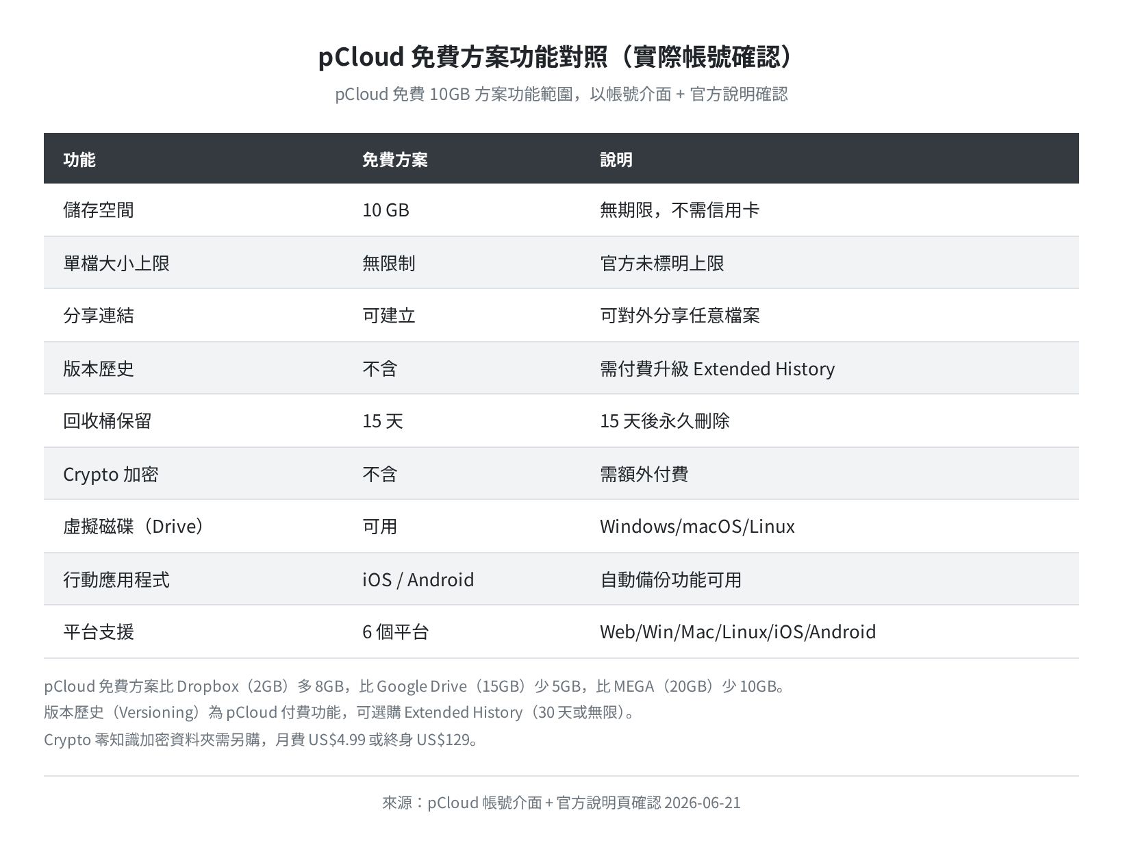 pCloud 免費方案功能對照(帳號介面確認)