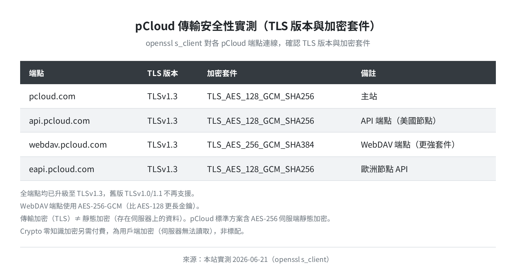 pCloud TLS/傳輸安全性實測(openssl s_client)