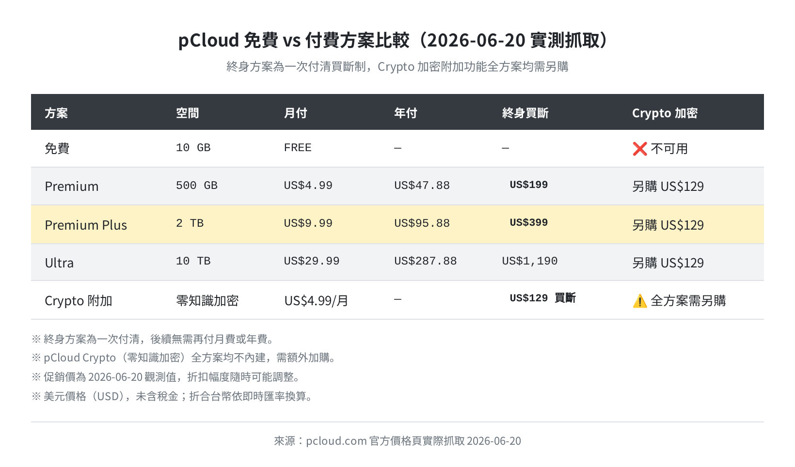 pCloud 各方案價格比較表（官方頁面實測抓取 2026-06-21）