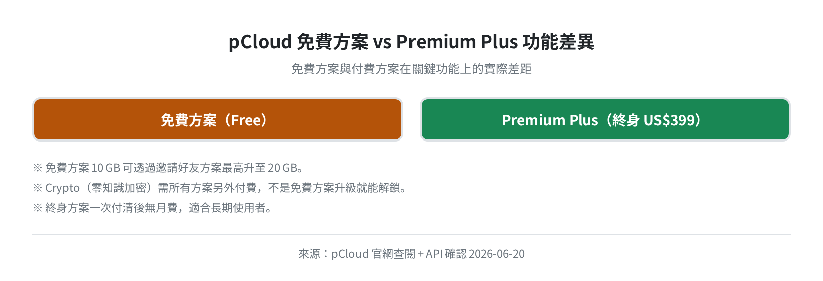 pCloud 免費方案 vs Premium Plus 功能差異對照圖（官網查閱 + API 確認 2026-06-21）
