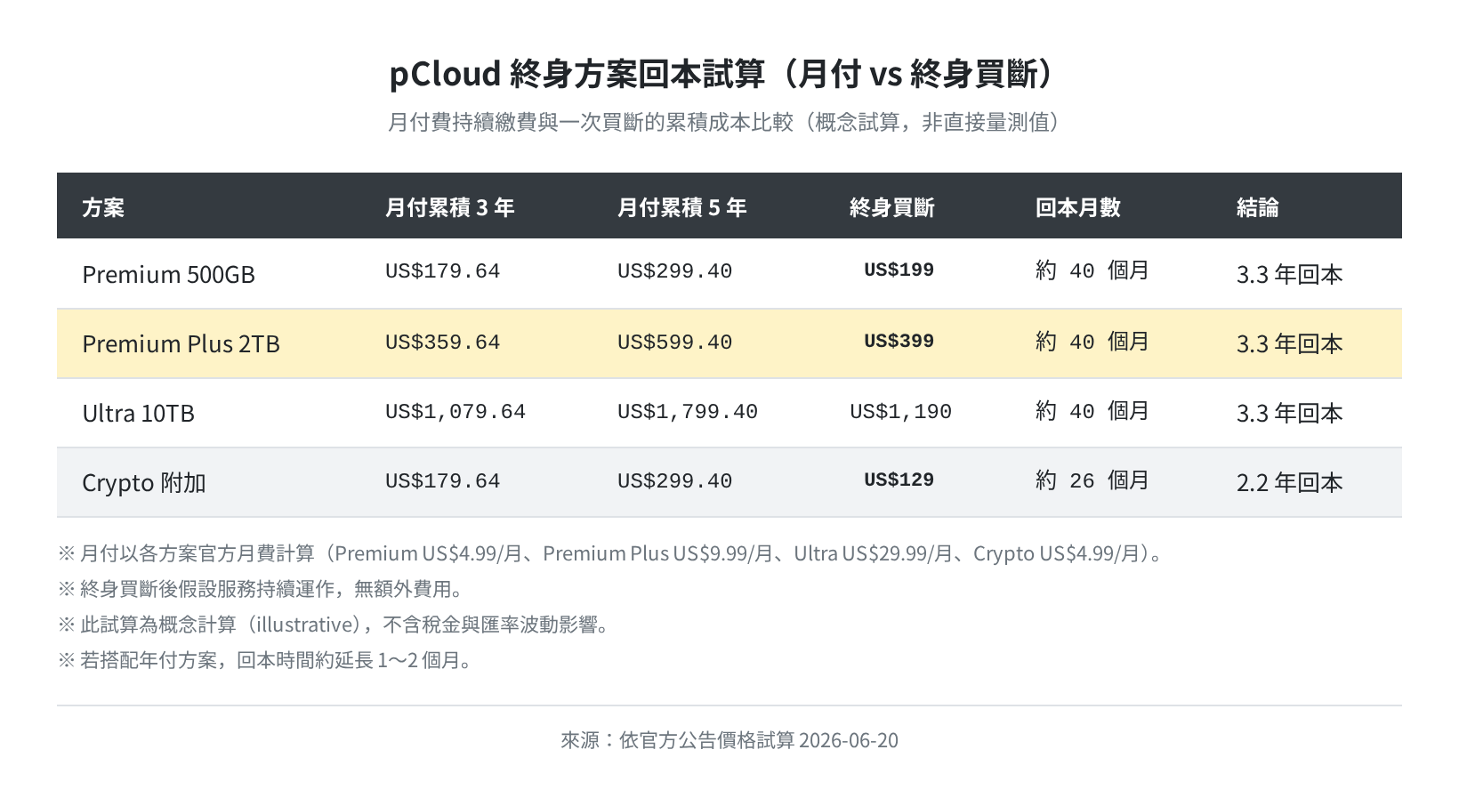 pCloud 終身方案回本試算（依官方公告價格計算・illustrative）