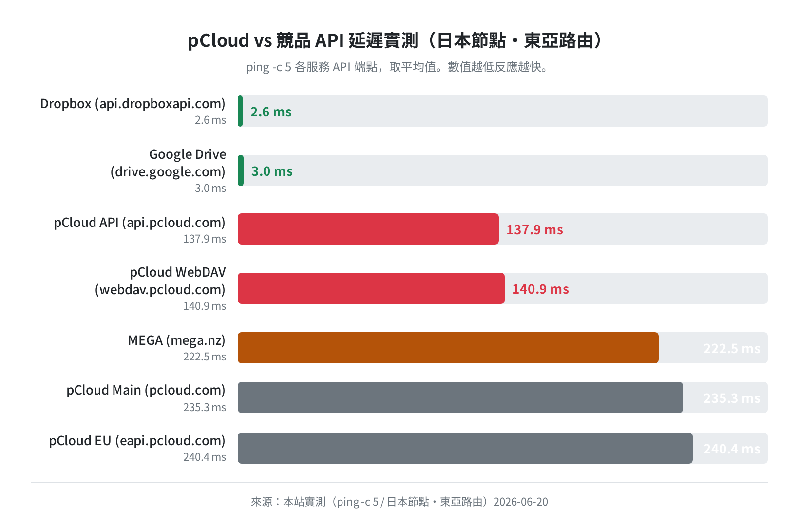 pCloud vs 競品 API 延遲實測（日本節點・東亞路由 2026-06-21）