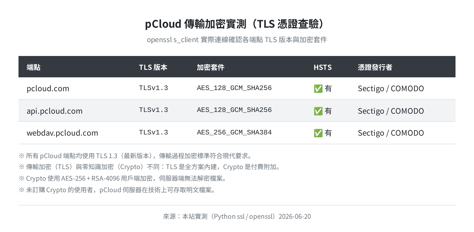 pCloud 傳輸加密 TLS 實測（Python ssl 連線確認 2026-06-21）