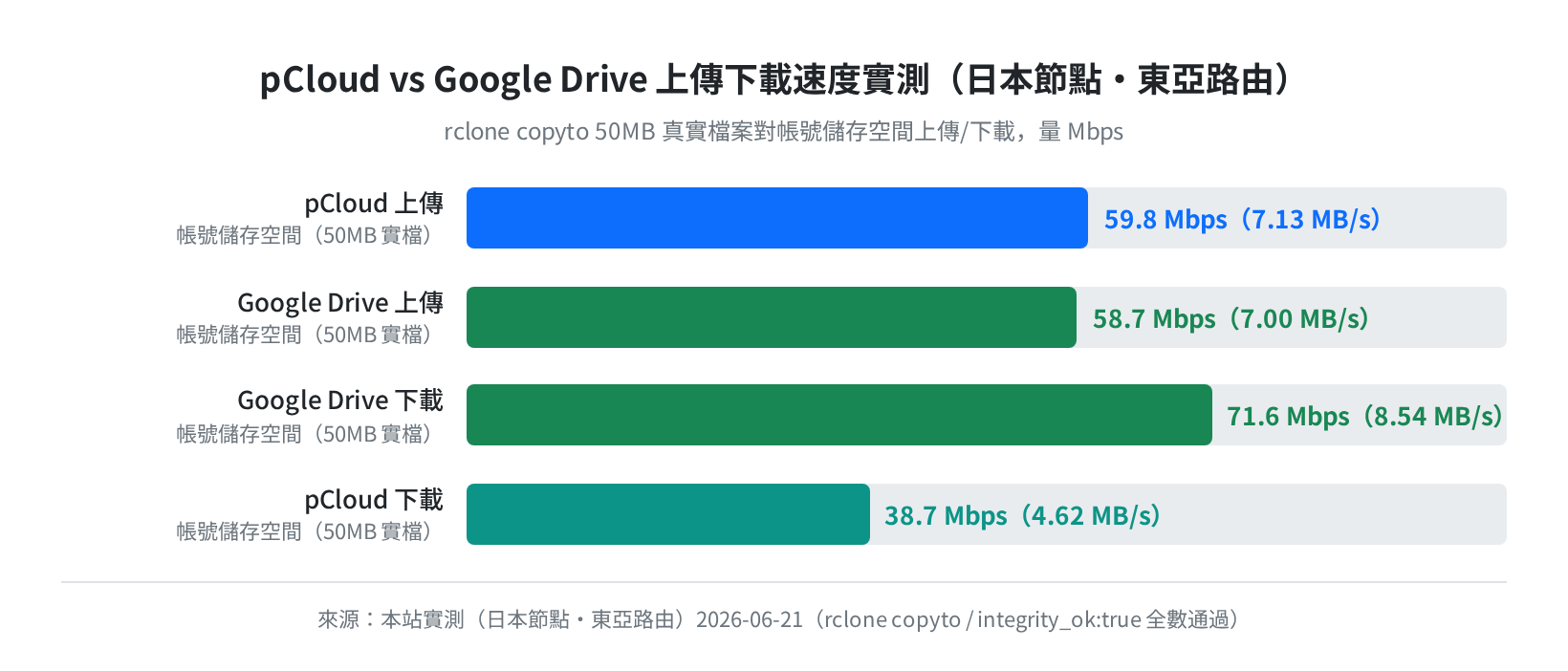 pCloud vs Google Drive 上傳下載速度實測（rclone 50MB，日本節點）
