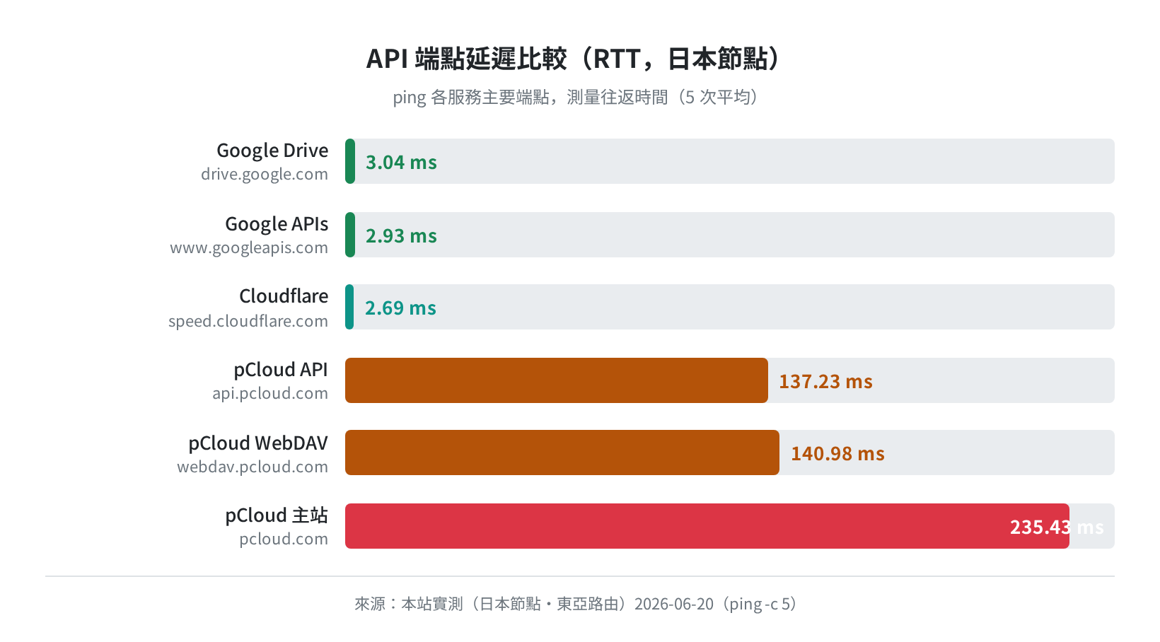 pCloud vs Google Drive API 端點延遲比較（ping RTT，日本節點・2026-06-20）