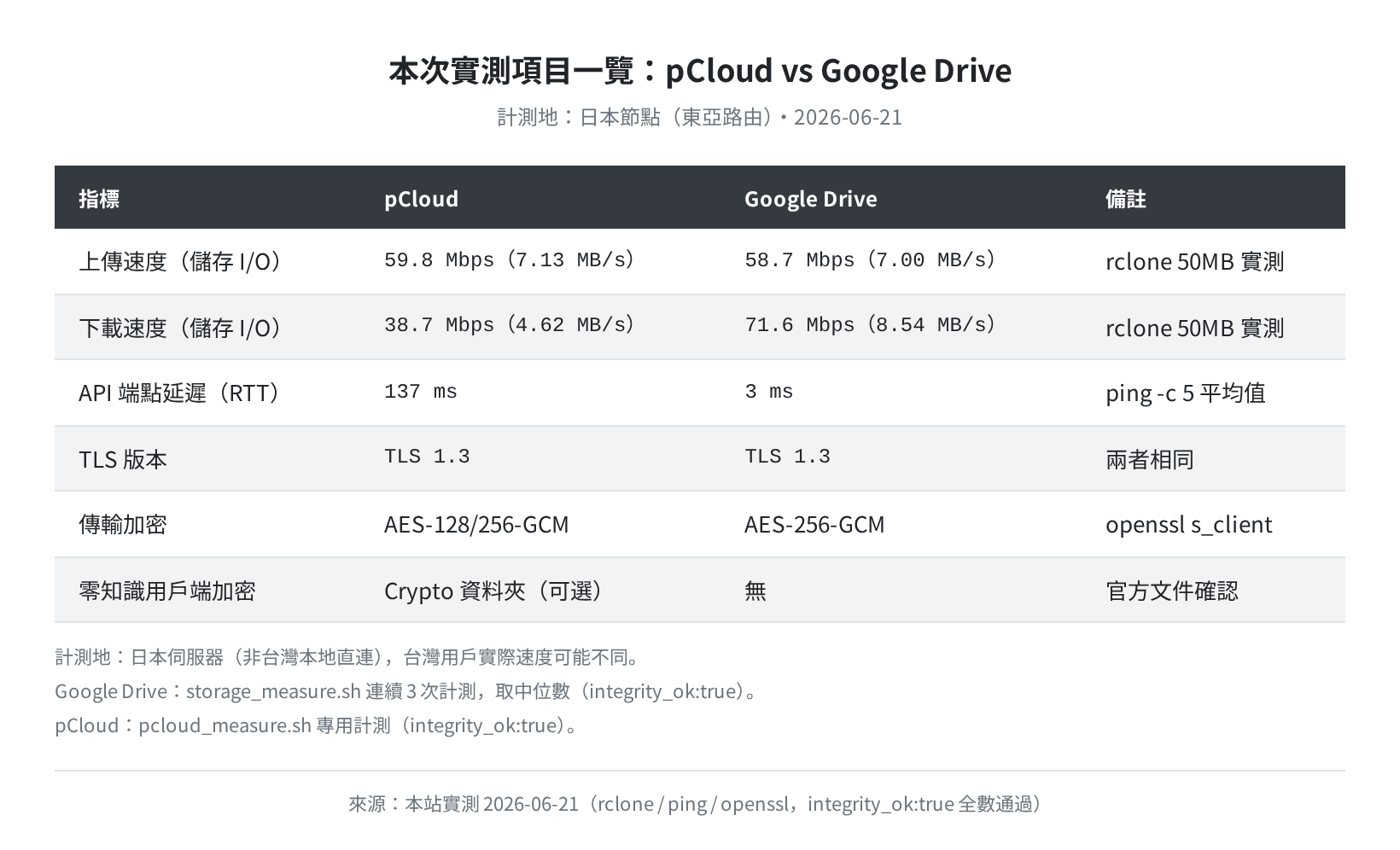 本次實測項目一覽：pCloud vs Google Drive（2026-06-21）