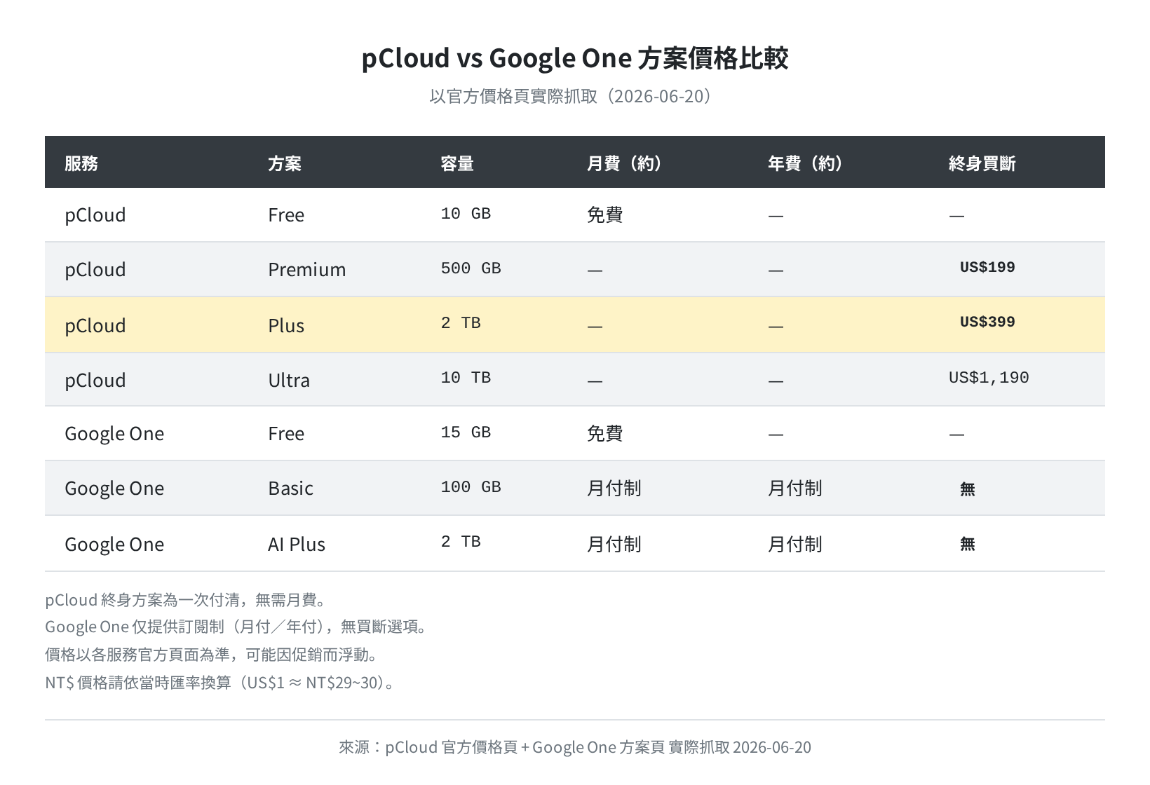 pCloud vs Google One 方案費用比較（官方頁面抓取・2026-06-20）