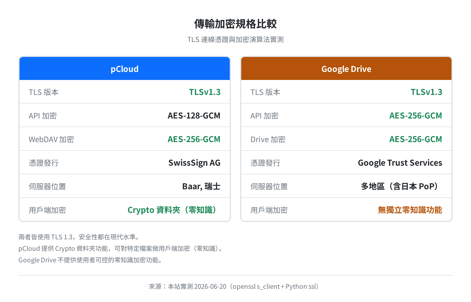 pCloud vs Google Drive 傳輸加密規格實測（TLS 1.3 / openssl s_client・2026-06-20）