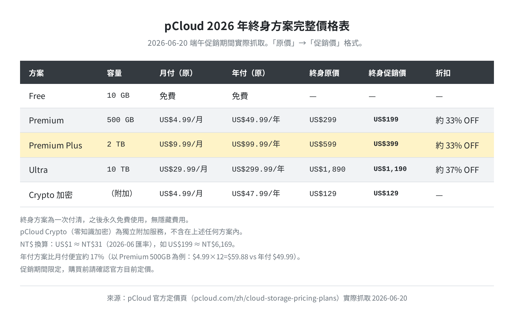 pCloud 2026 年終身方案完整價格表（實測抓取）